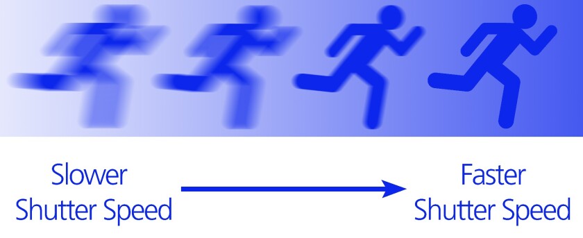 As you use faster shutter speeds, you're better able to freeze action but images will be darker