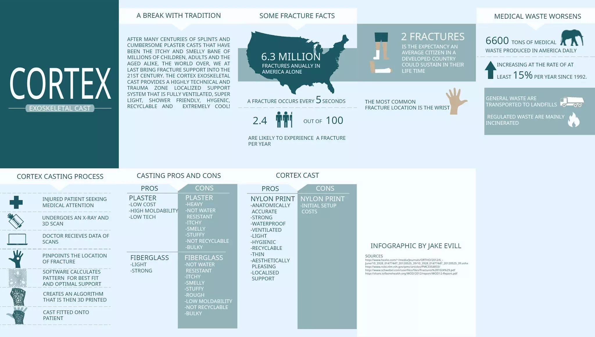 Infographic on the Cortex Fracture Support