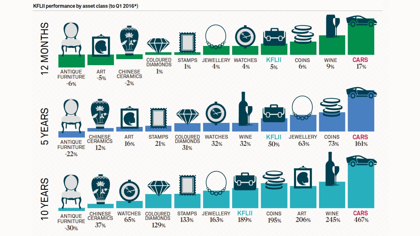 This graphics from the recently released Knight Frank Wealth Report clearly illustrates that coloured diamonds and jewellery are performing exceptionally well compared to most alternative asset classes.