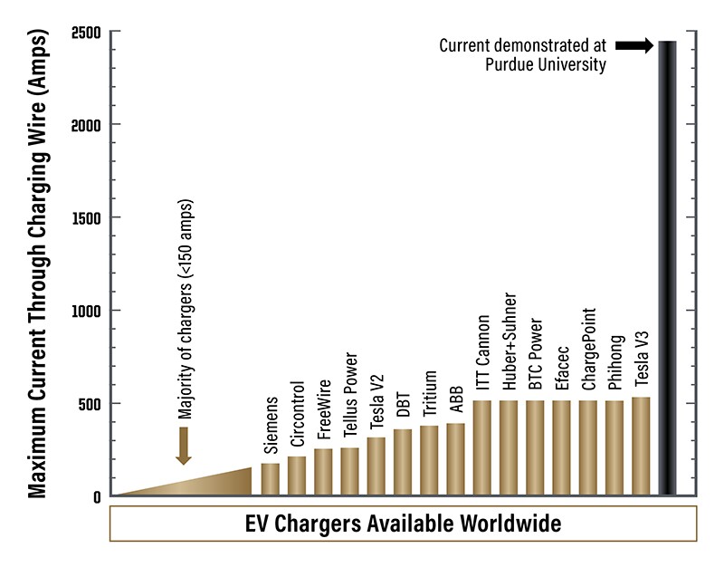 Chart depicting the currents the prototype cable can handle, compared to others in the industry