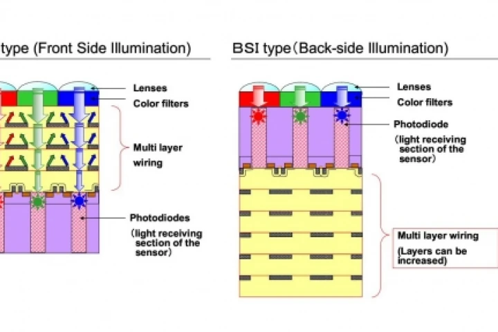 Compared with a conventional sensor (left), Toshiba's new 14.6 megapixel CMOS sensor (right) allows light to hit the silicon substrate directly