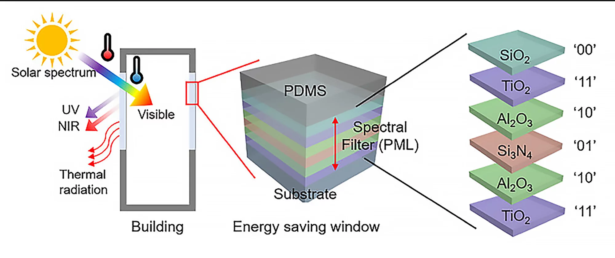 Schematic of the energy-saving window