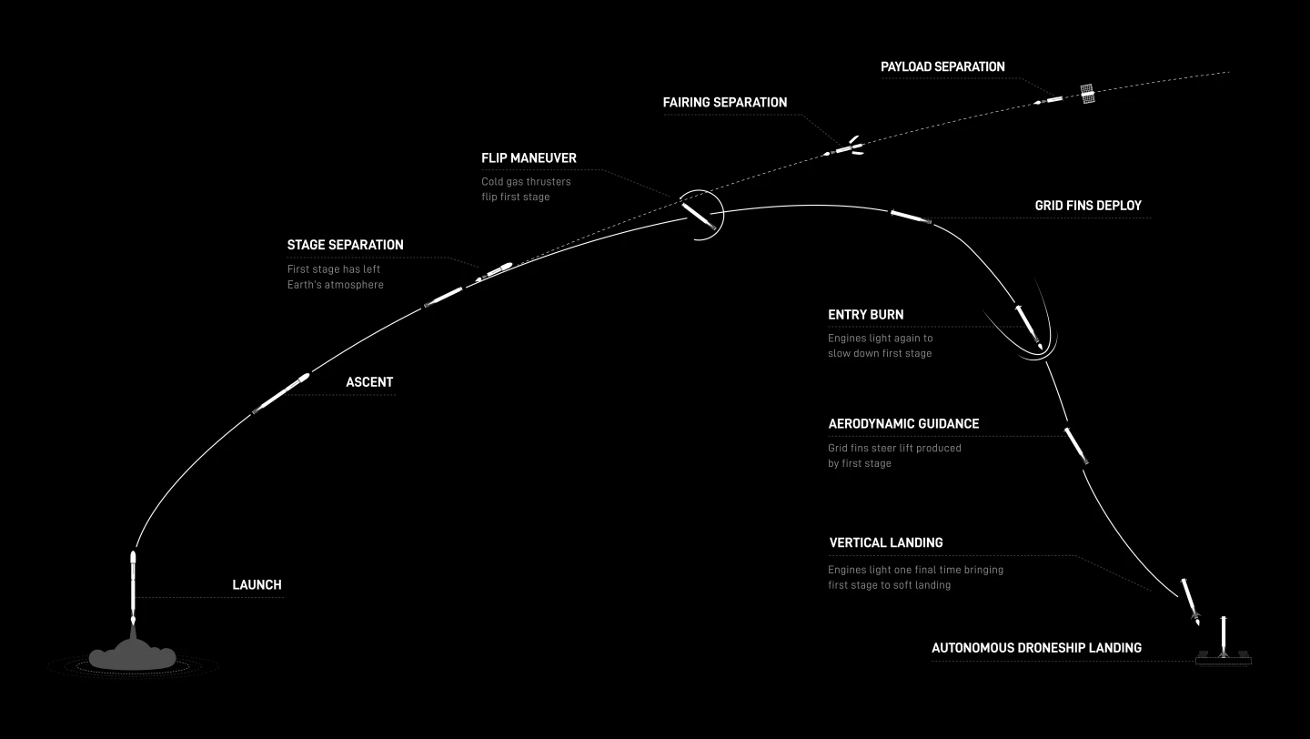Falcon 9 lfit off and landing infographic