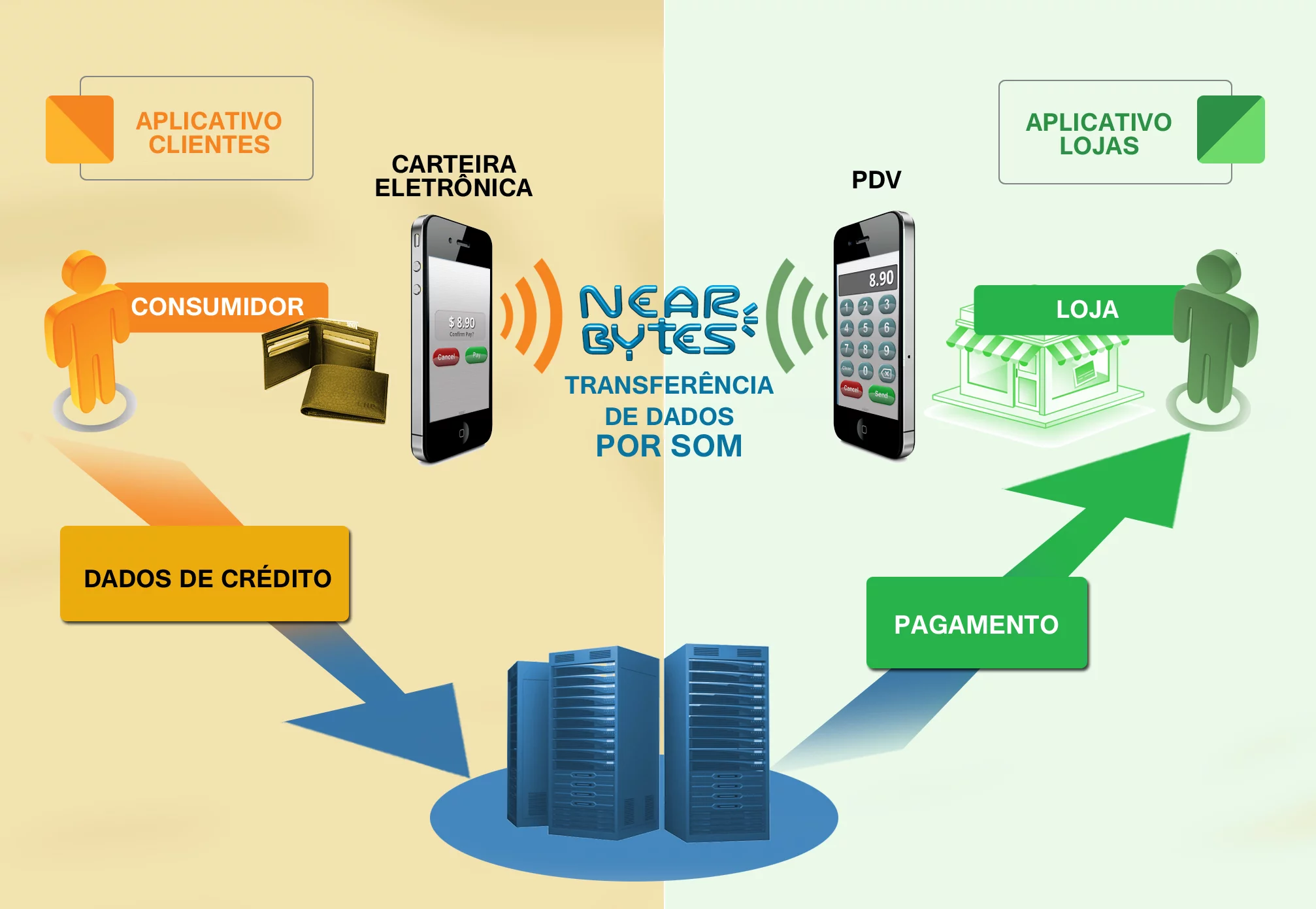 The Portuguese graph illustrates how NearBytes works