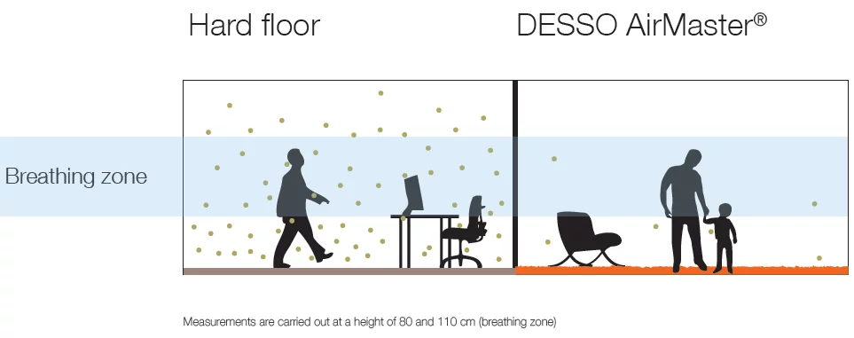 AirMaster carpet compared to hard floors