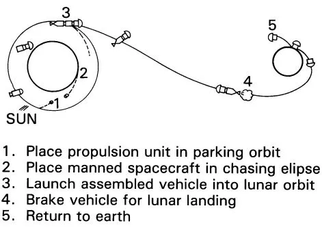 Earth orbit rendezvous plan