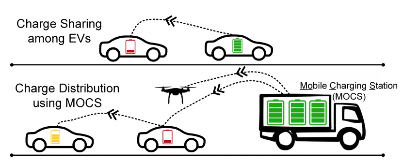 Peer-to-peer charging could be between cars, or could be facilitated by Mobile Charging Station trucks.
