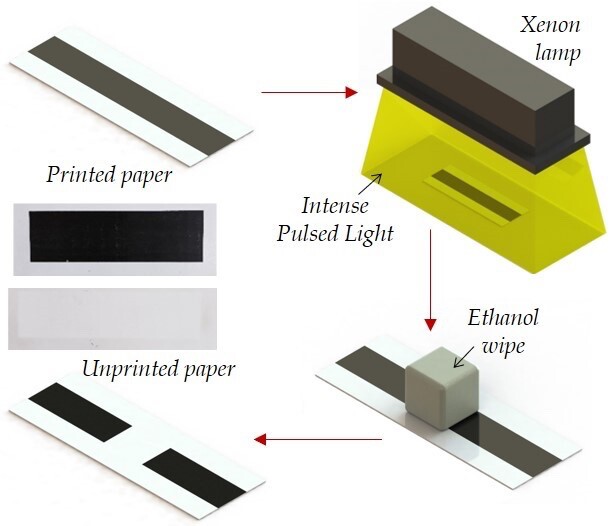 A diagram of the unprinting process