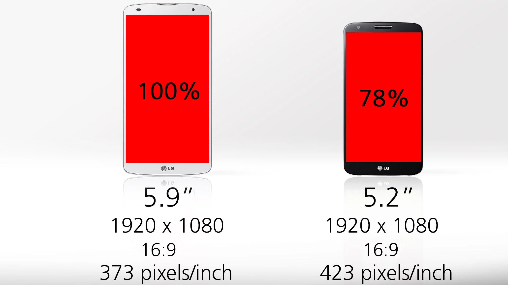 The G2 only gives you 78 percent as much screen real estate – though with the same resolution, that makes it the sharper screen