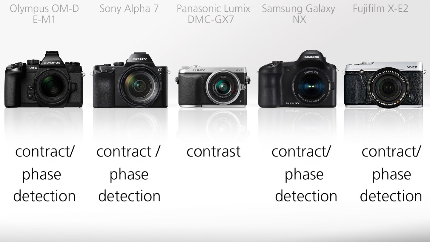 While most of our cameras use both contrast and phase detection autofocus systems - for a balance between speed and accuracy - the Panasonic GX7 just uses contrast AF