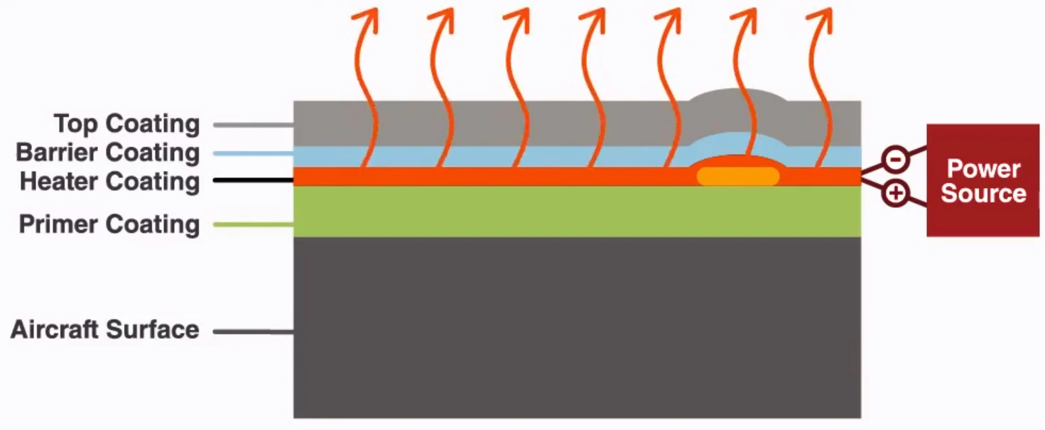 The heating layer of the HeatCoat system is made up of carbon nanotubes and produces heat when power is applied