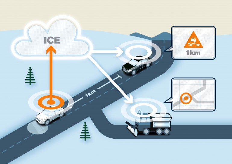Road friction information from individual cars is relayed via Volvo Cars’ database to other vehicles that are approaching the slippery area