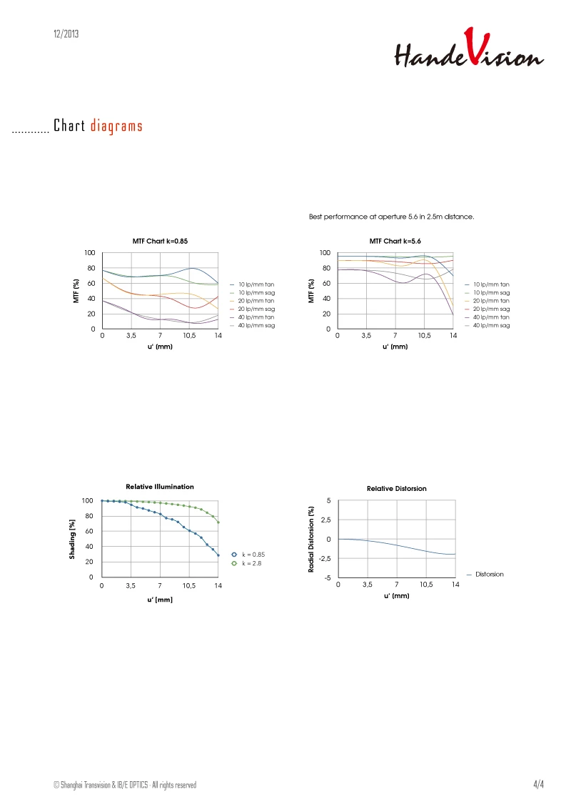IBELUX 40mm f/0.85 MTF charts