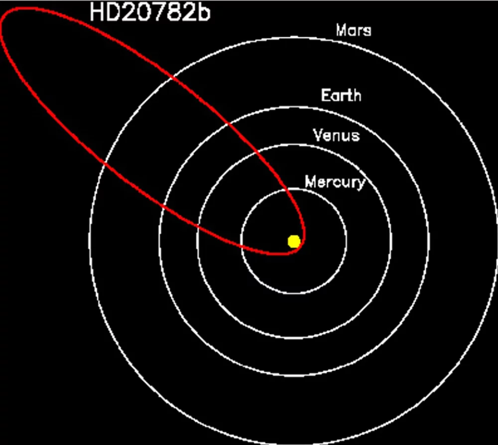 The exoplanet has a far more eccentric orbit than any planet in our own solar system