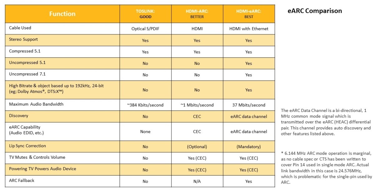 eARC audio as compared with previous HDMI specs