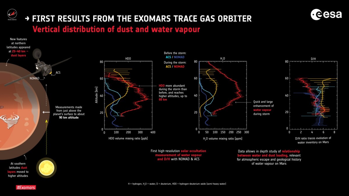 The ACS and Nomad instruments on the ExoMars Trace Gas Orbiter have watched how dust storms affect the atmosphere, including by spreading water higher