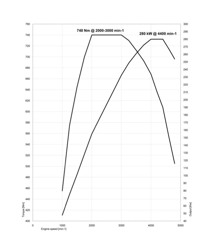 The performance figures for the new triple-turbo predict a real driver's car
