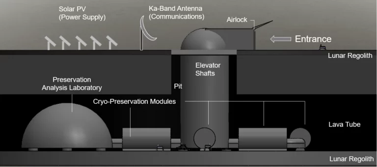 A diagram demonstrating the layout of the proposed lunar ark