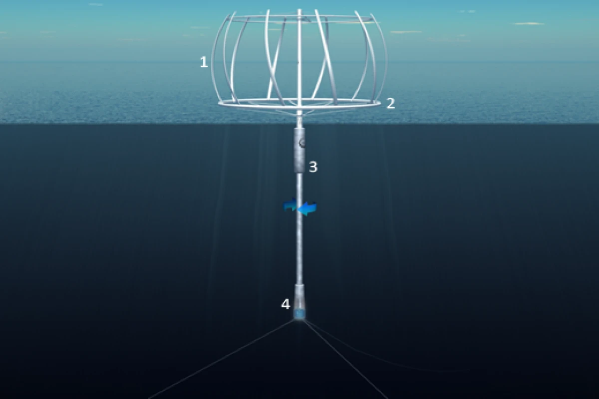 The SeaTwirl's vertical wind turbine (1), torus ring (2), float assembly (3) and generator (4)