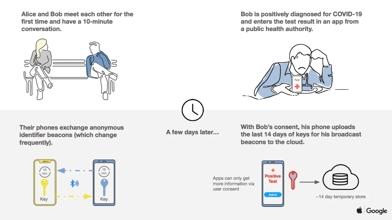 Graphic illustrating how the "privacy-safe contact tracing" method works using Bluetooth Low Energy technology