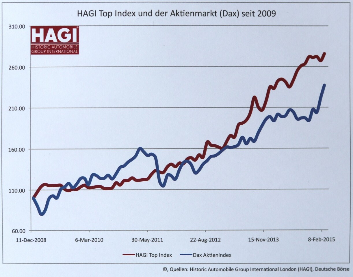 A comparison of the HAGI Top Index (the most accurate measure of the rare collector's automobile market) and the DAX (German stock market index of 30 major German companies trading on the Frankfurt Stock Exchange) from February, 2011 to the present.