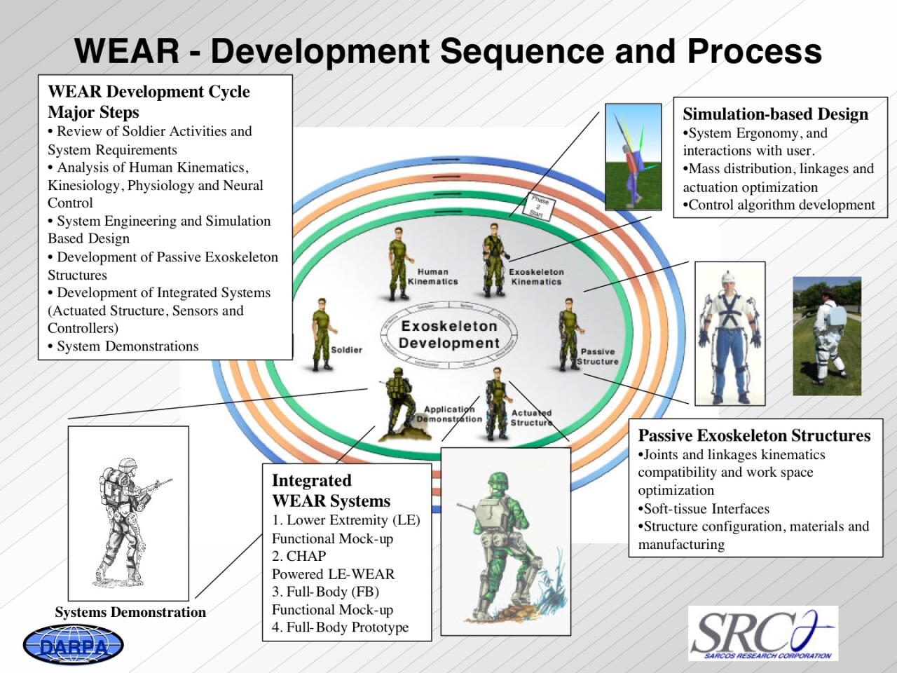 Slide from a SARCOS WEAR presentation about a decade ago