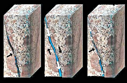 Preexisting cracks in the deep rock are expanded by hydroshearing. The original, essentially closed crack appears at the left. In the center, the crack is opened by water pressure, whereupon the faces slip a bit along the length of the crack. When the water is removed, the crack faces no longer match, so the crack remains permeable to the flow of water
