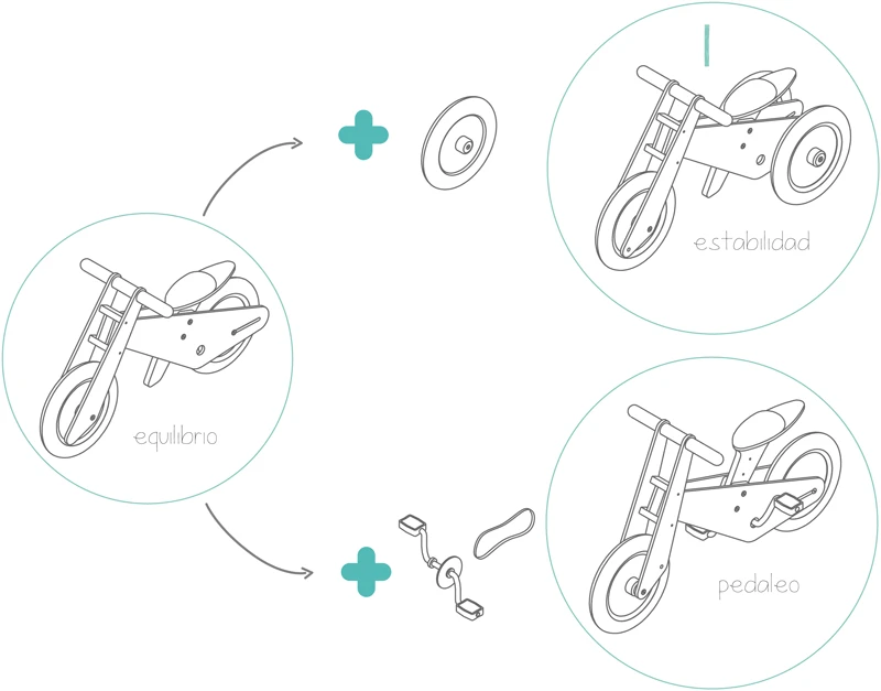 Losing the second back wheel turns B'kid from a trike into a balance bike, while adding pedals changes it from a balance bike into a traditional bike