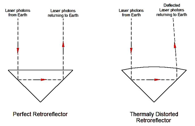 The thermally distorted retroreflector on the right causes about 90 percent of the reflected photons to be missed by the Apache Ridge telescope (Image: B. Dodson)