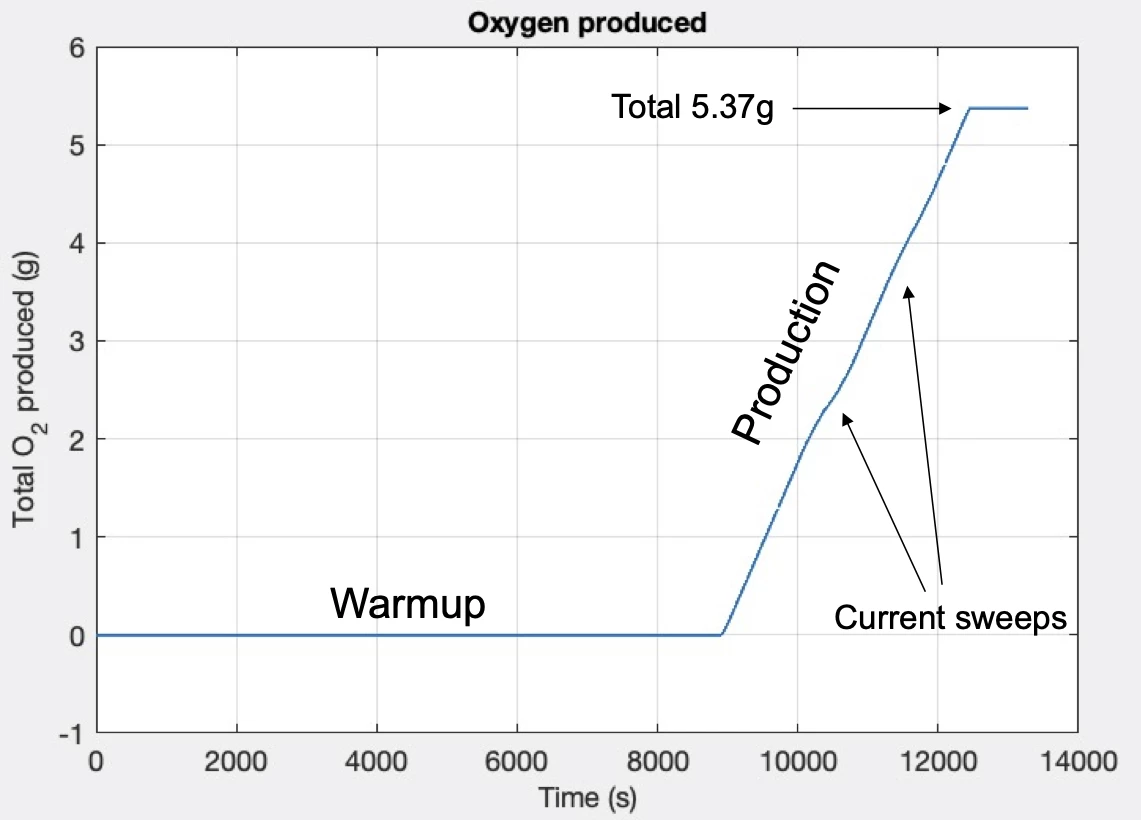 Graph of MOXIE's oxygen production