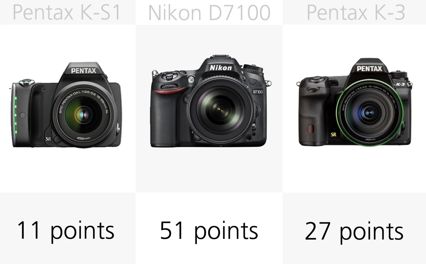 The Nikon D7100 has 51 focus points