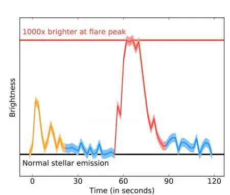 A chart illustrating the brightness of the Proxima Centauri flare over time