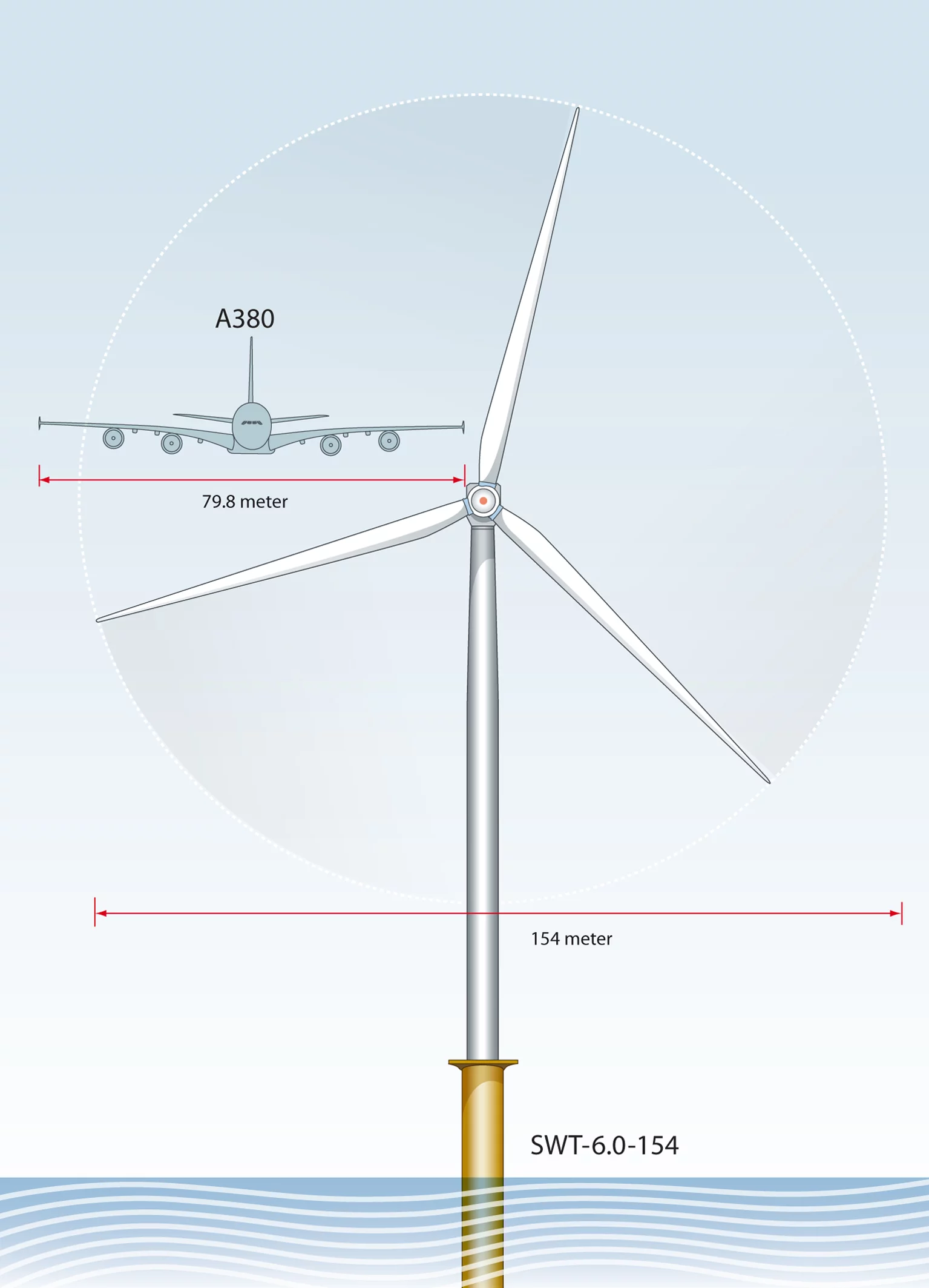 The blade length of 75 m is not a kick-in-the-pants off the wingspan of an Airbus A380