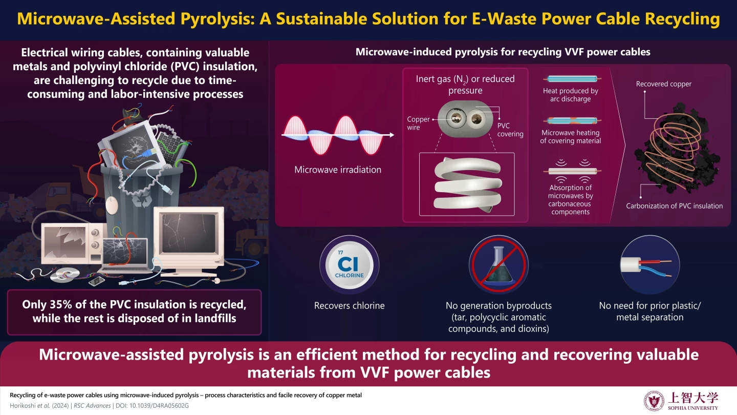 This infographic, provided by the researchers, explains the new process they've developed to recycle an important component of e-waste