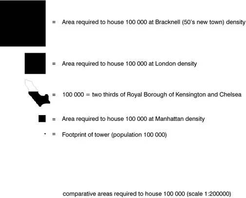 Diagram showing the land footprint required to house 100,000 people at various different densities.