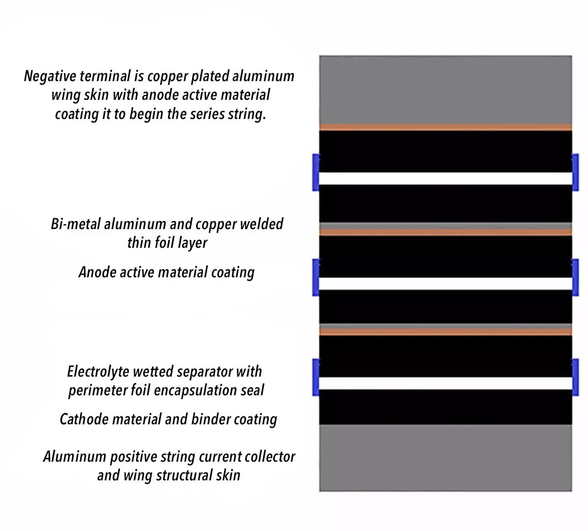 Luke Workman's axial stack battery design - layer detail