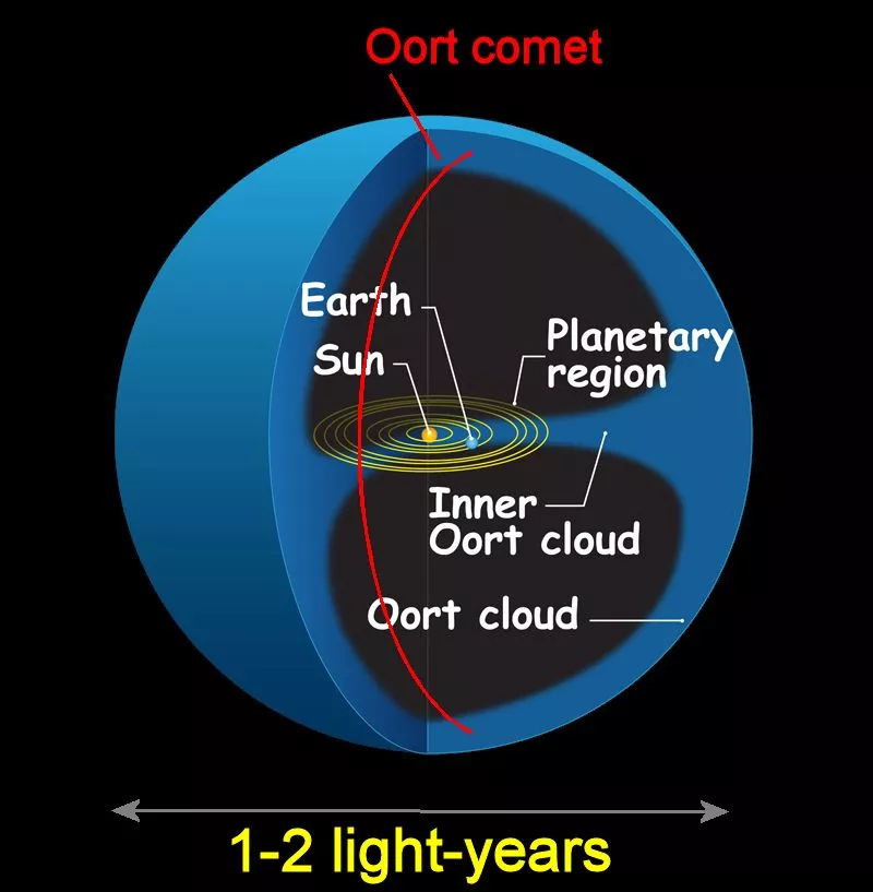 The Oort cloud of comets circles the Sun out to a distance of about a light-year (Photo: NASA)
