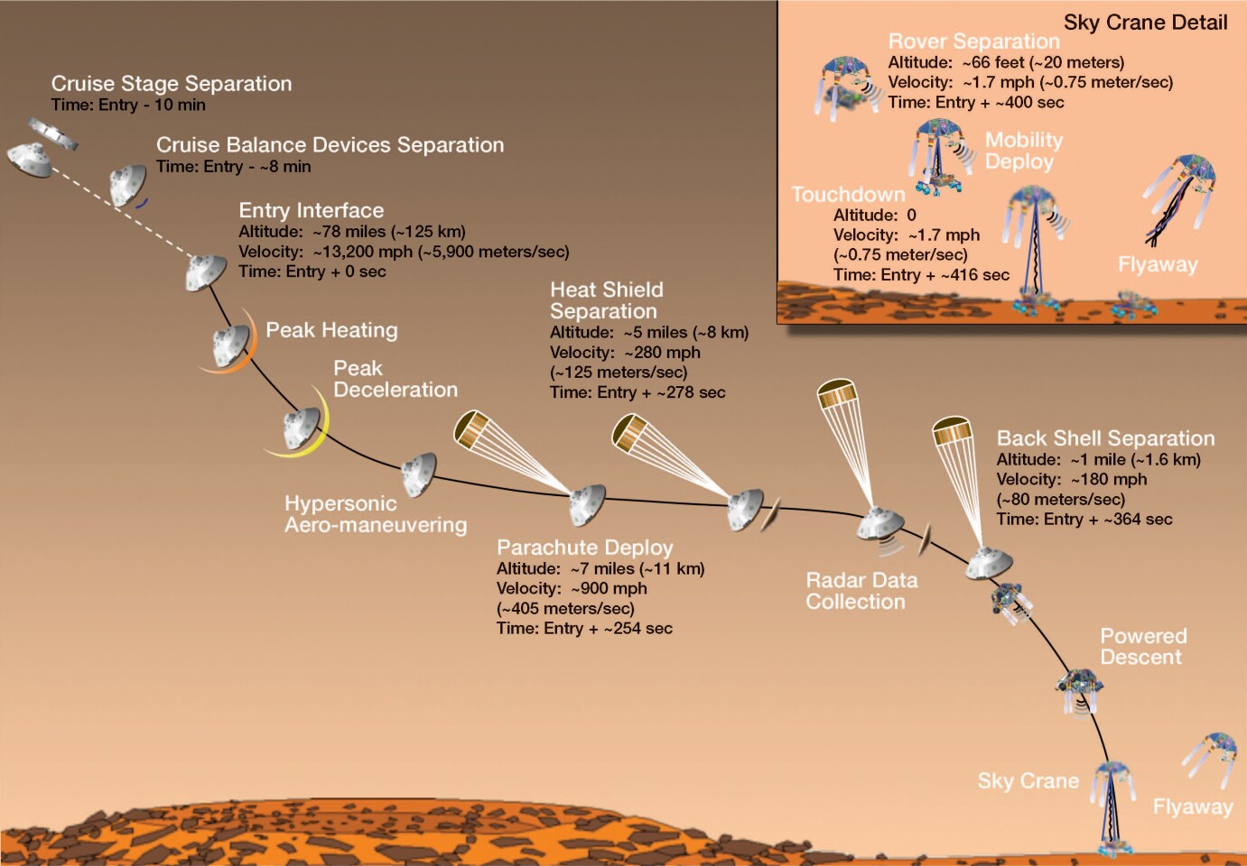 Curiosity's descent (Image: NASA)