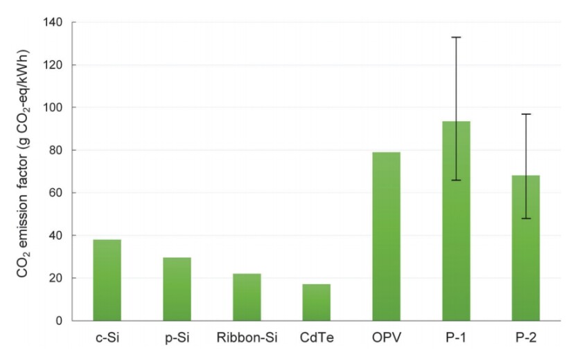 The CO2 emission factor is currently higher for perovskite cells because their lifetime is much shorter
