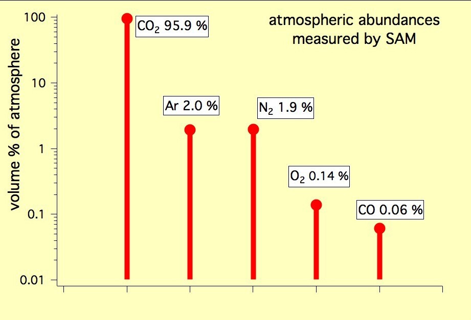 Graphic of the five most abundant gases in the Martian atmosphere (Image: NASA/JPL-Caltech, SAM/GSFC)