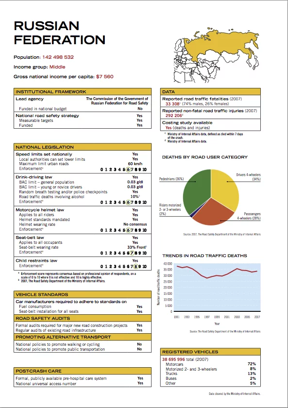 Russia's road safety profile from the WHO Global Status Report on road safety.