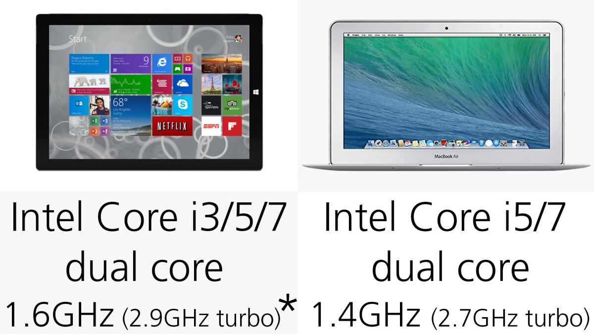 The clock speed listed for the Surface is for the ($1,000) Core i5 version, while the MacBook's refers to its entry-level ($900) model