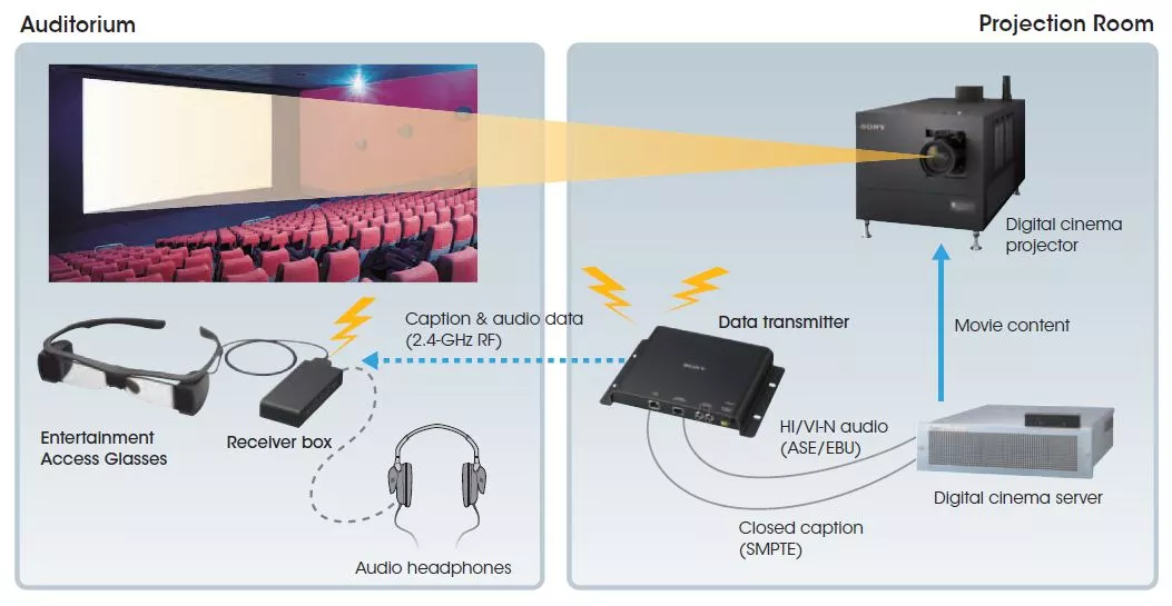 Both the audio and closed captions are broadcast from a radio transmitter attached to the theater's digital cinema server