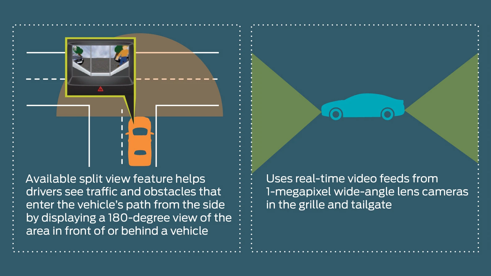 Ford's new split view cameras on the front and rear bumpers help drivers see around corners when they're nosing or backing into traffic