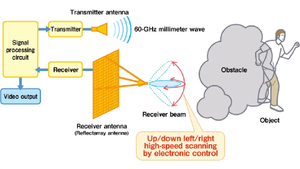 How NHK's millimeter-wave TV camera sees through obstacles
