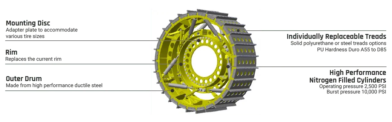 The steel wheels use a polyurethane or steel tread on the outside, which can be replaced without removing the wheel from the vehicle