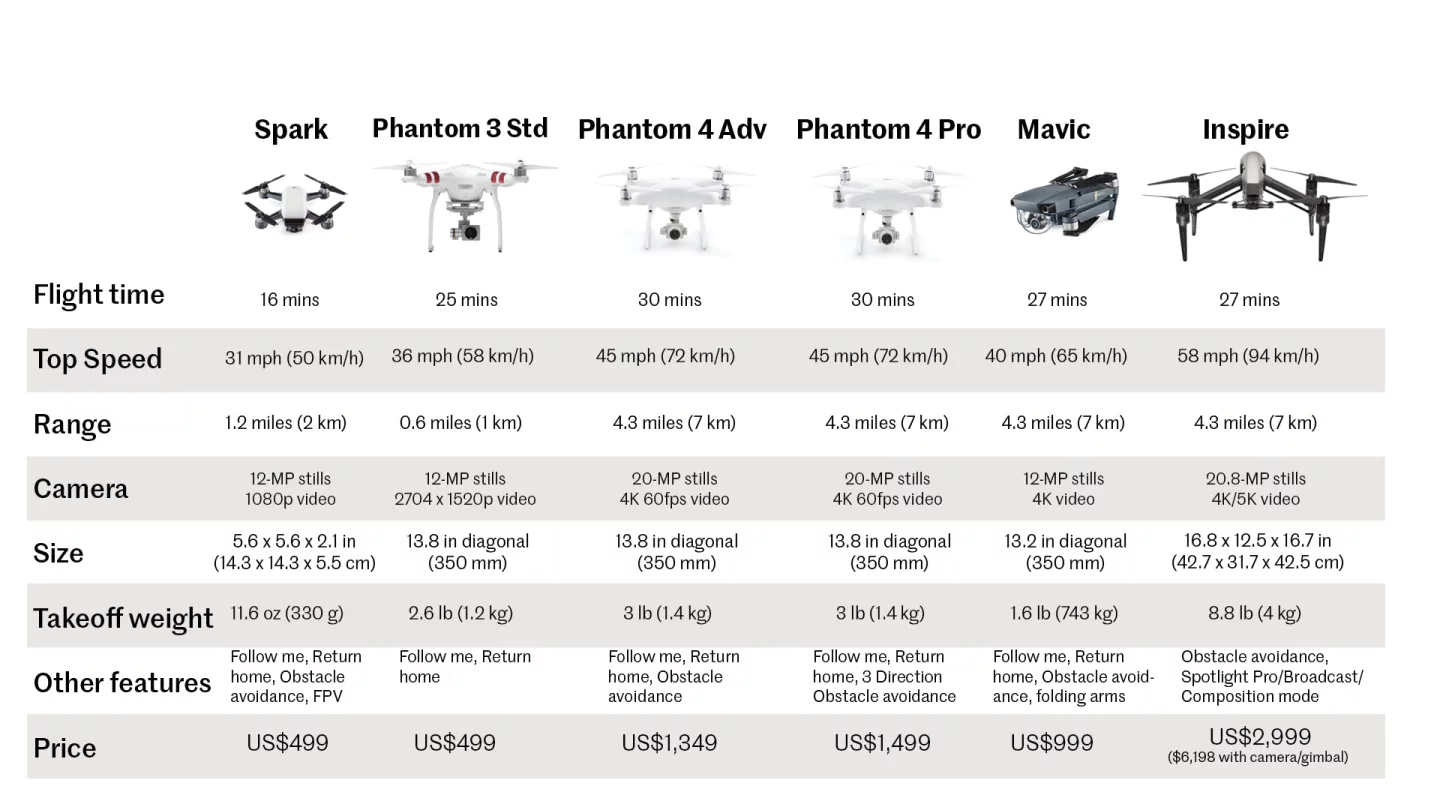 DJI drone specs at a glance