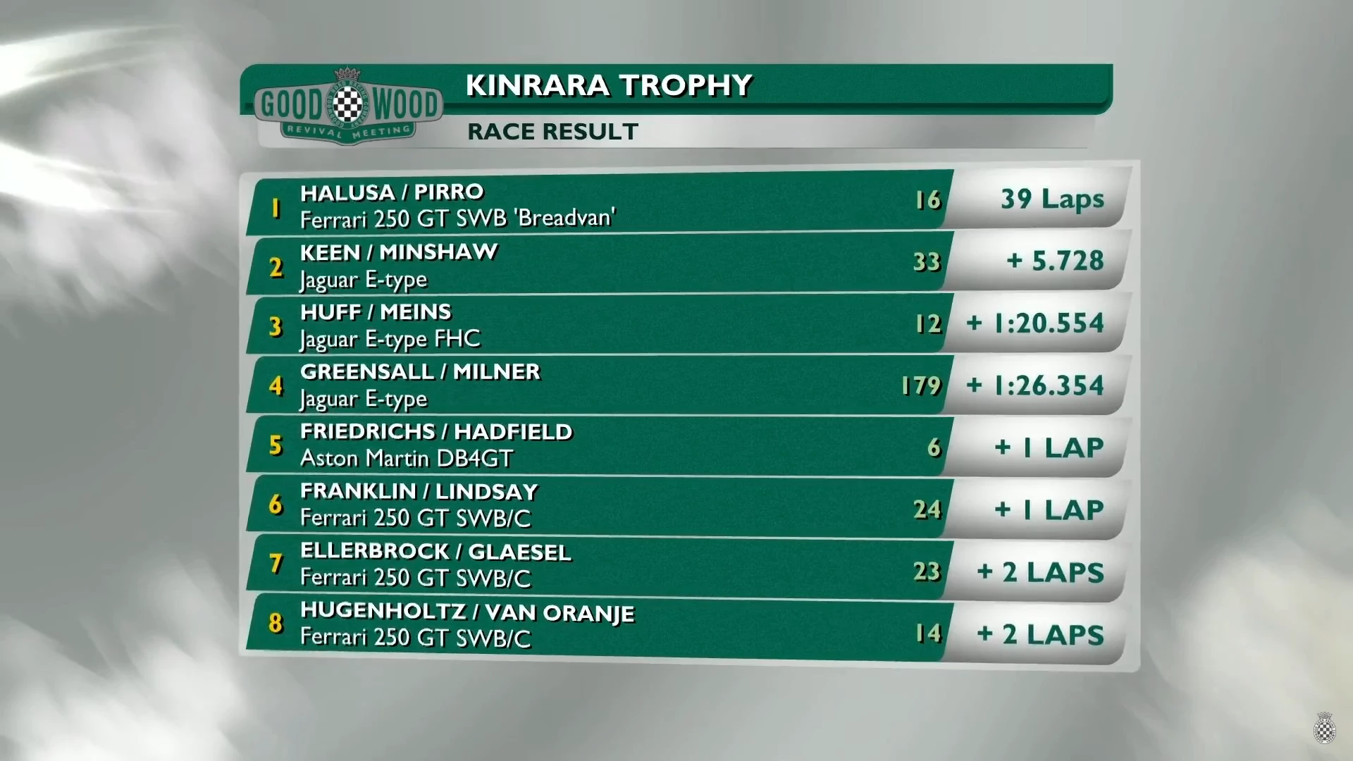 Jaguar E-Types filled second, third and fourth place in the Kinrara Trophy event