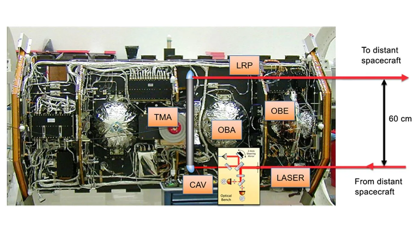 The Laser Ranging Interferometer instrument