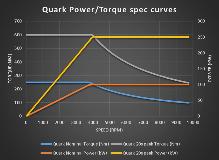 Quark power and torque curves